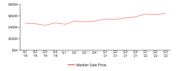 Sales Price Trends